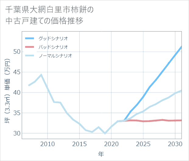 千葉県大網白里市柿餅の中古戸建て価格推移