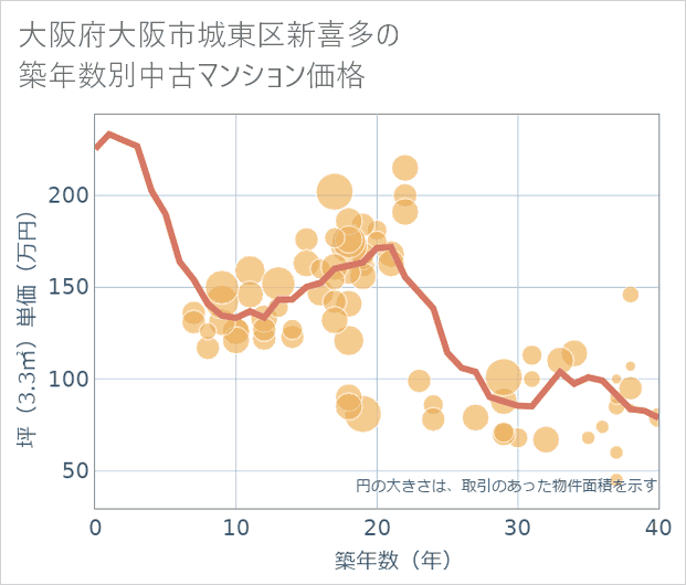 大阪府大阪市城東区新喜多の築年数別の中古マンション坪単価