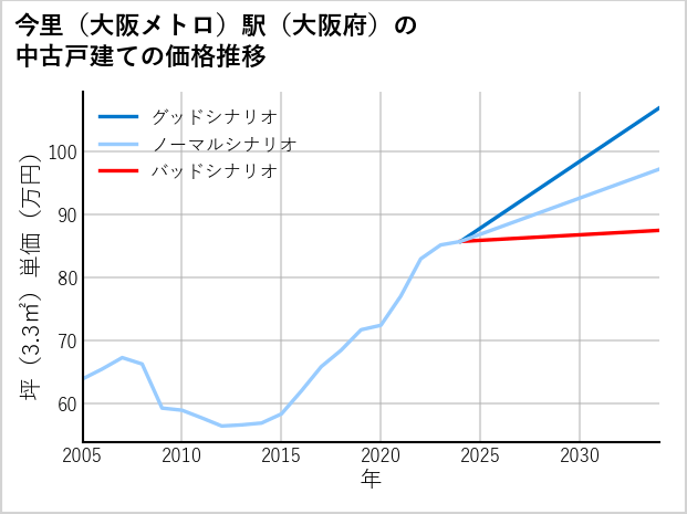 今里〔大阪メトロ〕駅（大阪府）の中古戸建て価格推移