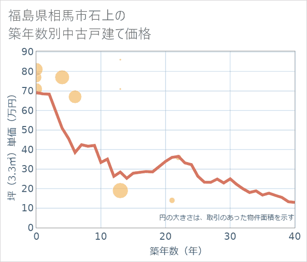 福島県相馬市石上の築年数別の中古戸建て坪単価