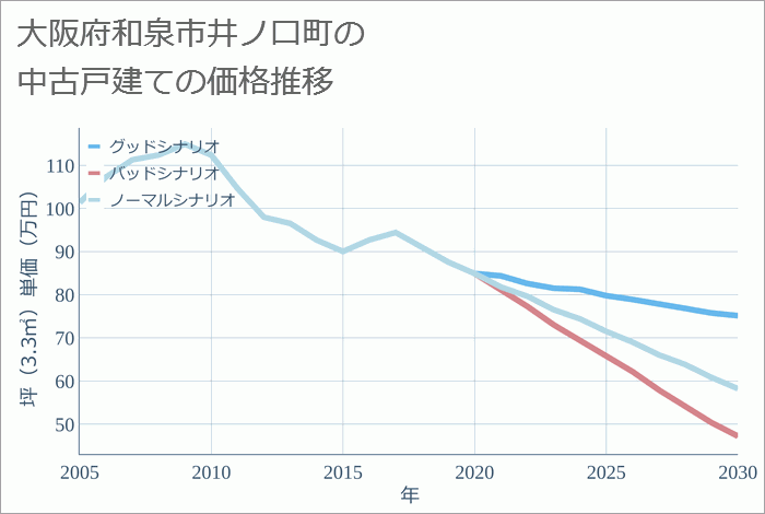 大阪府和泉市井ノ口町の中古戸建て価格推移