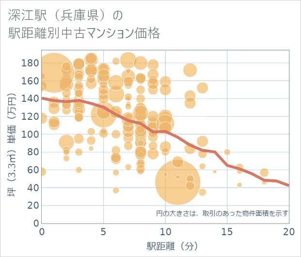 深江駅(兵庫県)の徒歩距離別の中古マンション坪単価