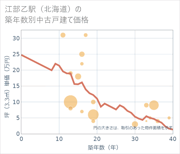 江部乙駅(北海道)の築年数別の中古戸建て坪単価