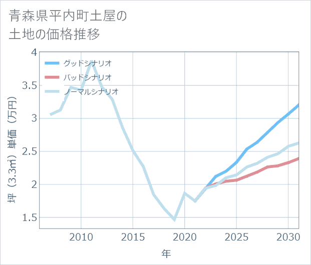 青森県平内町土屋の土地価格推移