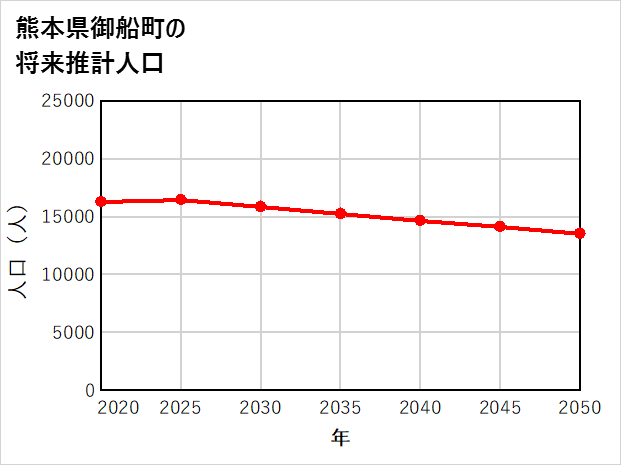 御船町の将来推計人口