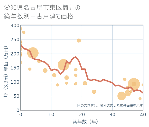 愛知県名古屋市東区筒井の築年数別の中古戸建て坪単価