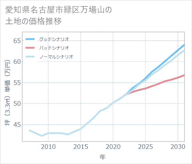 愛知県名古屋市緑区万場山の土地価格推移