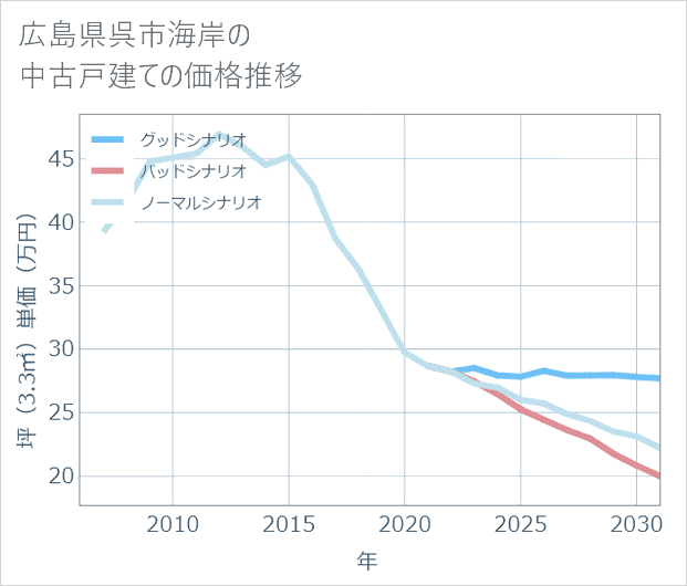 広島県呉市海岸の中古戸建て価格推移