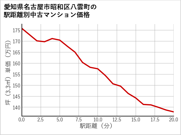 愛知県名古屋市昭和区八雲町の徒歩距離別の中古マンション坪単価