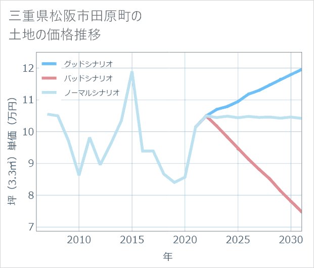 三重県松阪市田原町の土地価格推移