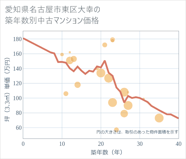 愛知県名古屋市東区大幸の築年数別の中古マンション坪単価