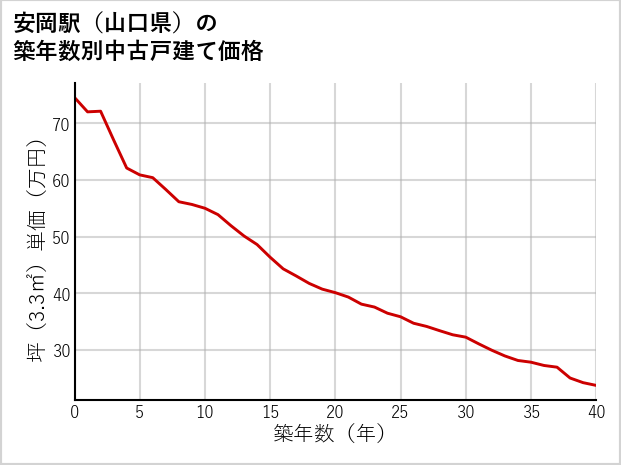 安岡駅（山口県）の築年数別の中古戸建て坪単価