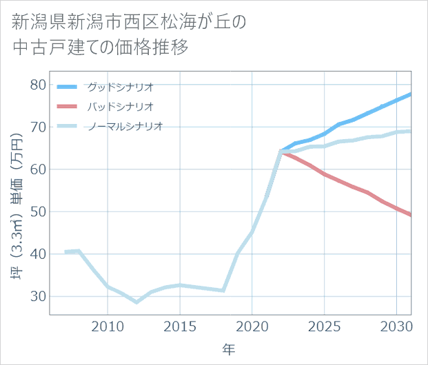 新潟県新潟市西区松海が丘の中古戸建て価格推移