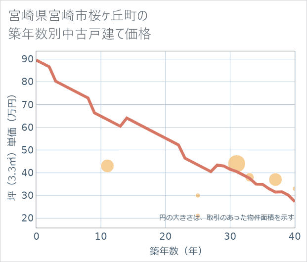 宮崎県宮崎市桜ケ丘町の築年数別の中古戸建て坪単価