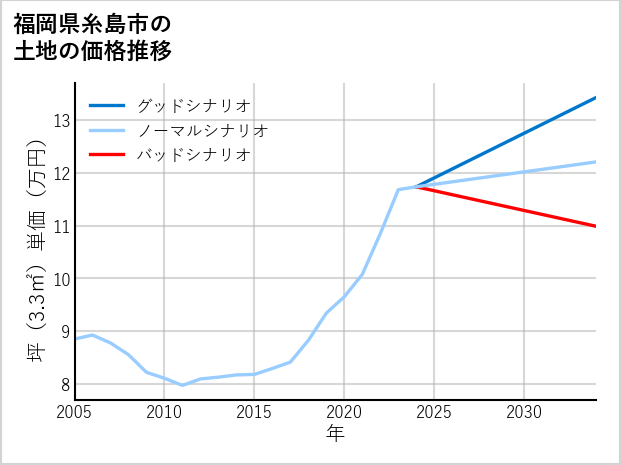 福岡県糸島市の土地価格推移