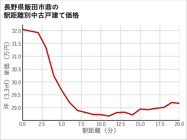 長野県飯田市鼎の徒歩距離別の中古戸建て坪単価