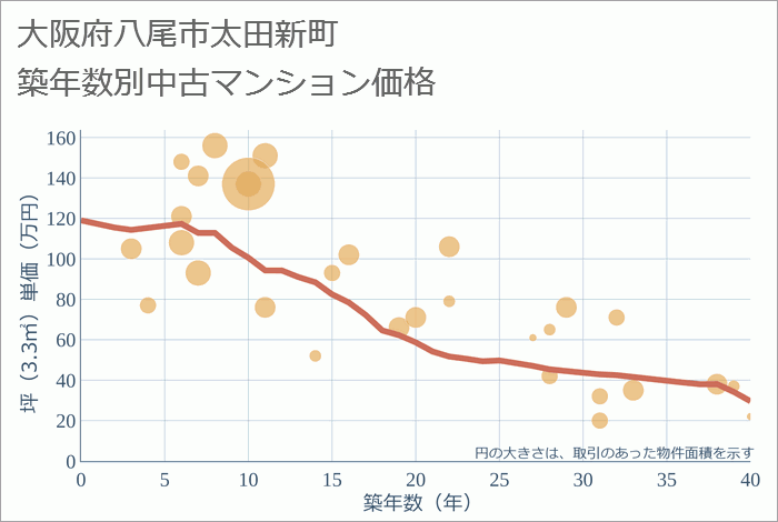 大阪府八尾市太田新町の築年数別の中古マンション坪単価