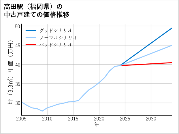 高田駅（福岡県）の中古戸建て価格推移