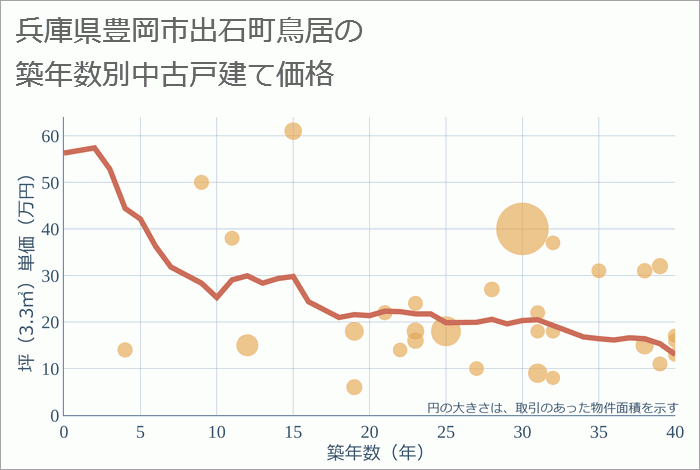 兵庫県豊岡市出石町鳥居の築年数別の中古戸建て坪単価