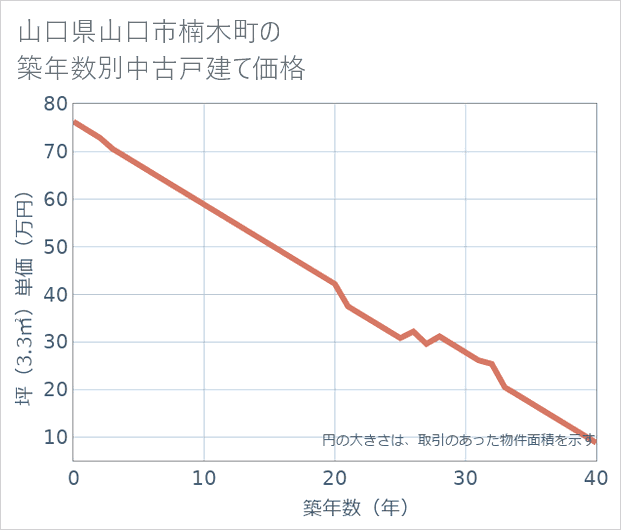 山口県山口市楠木町の築年数別の中古戸建て坪単価