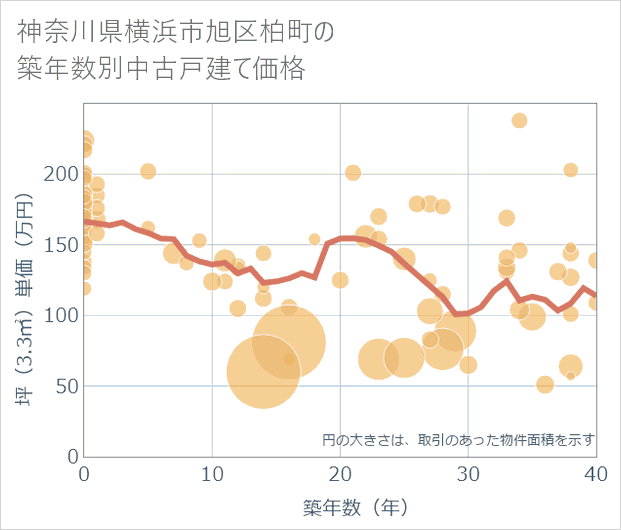 神奈川県横浜市旭区柏町の築年数別の中古戸建て坪単価