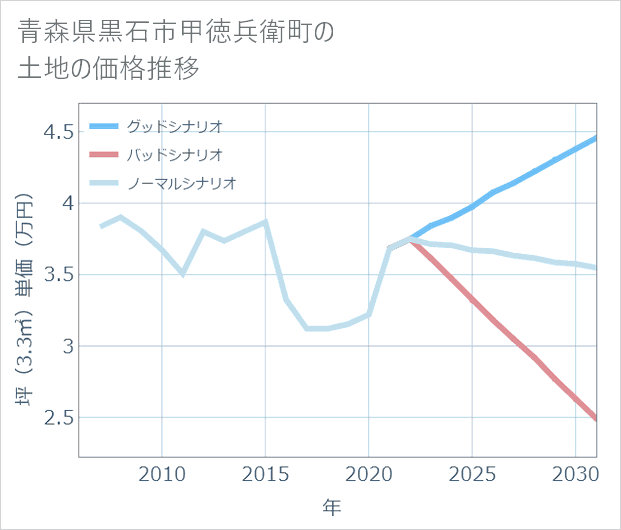 青森県黒石市甲徳兵衛町の土地価格推移
