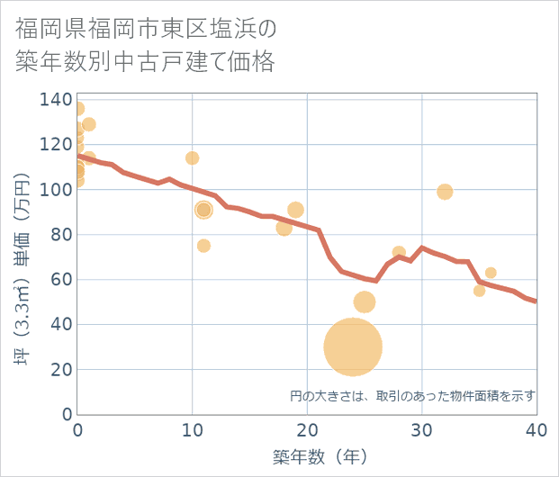 福岡県福岡市東区塩浜の築年数別の中古戸建て坪単価