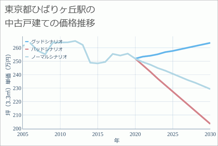 ひばりヶ丘駅（東京都）の中古戸建て価格推移