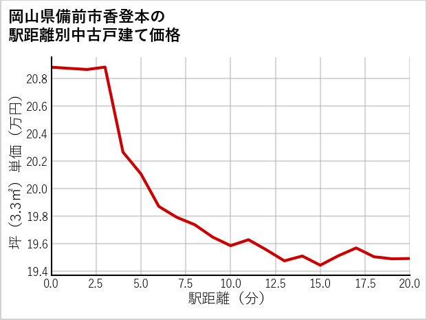 岡山県備前市香登本の徒歩距離別の中古戸建て坪単価