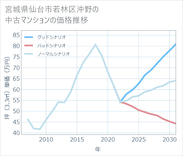 宮城県仙台市若林区沖野の中古マンション価格推移