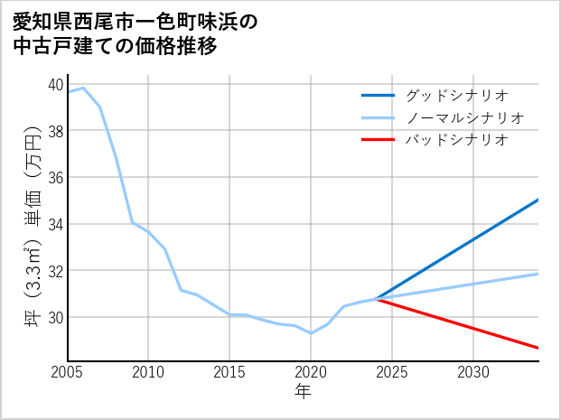 愛知県西尾市一色町味浜の中古戸建て価格推移