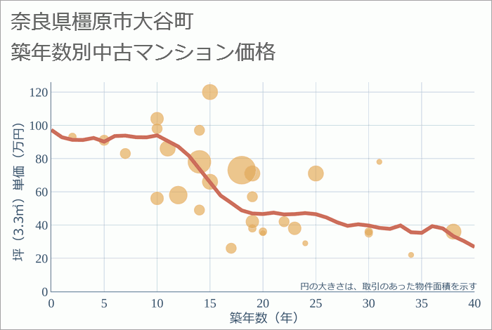 奈良県橿原市大谷町の築年数別の中古マンション坪単価