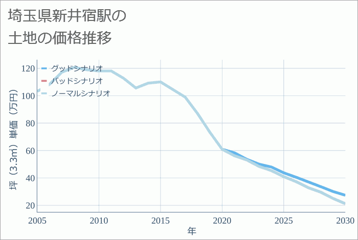 新井宿駅（埼玉県）の土地価格推移