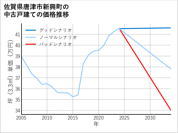 佐賀県唐津市新興町の中古戸建て価格推移