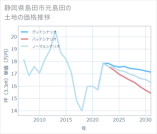 静岡県島田市元島田の土地価格推移