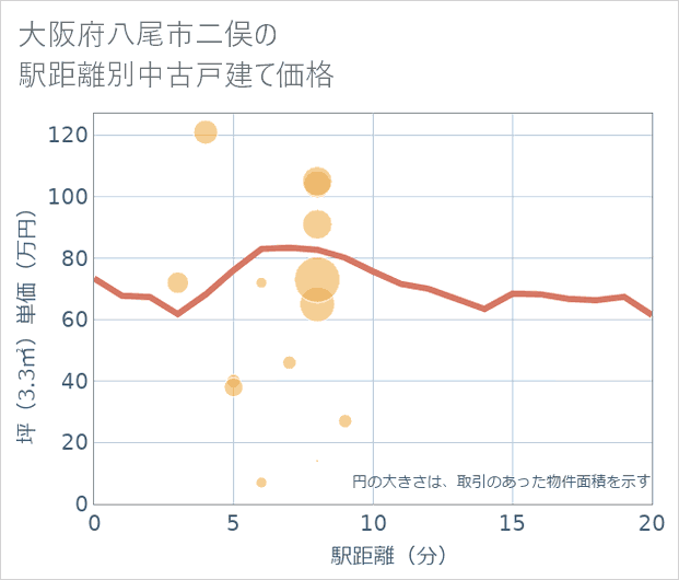 大阪府八尾市二俣の徒歩距離別の中古戸建て坪単価