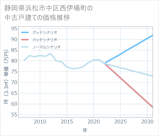 静岡県浜松市中区西伊場町の中古戸建て価格推移