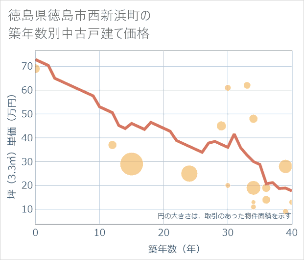 徳島県徳島市西新浜町の築年数別の中古戸建て坪単価