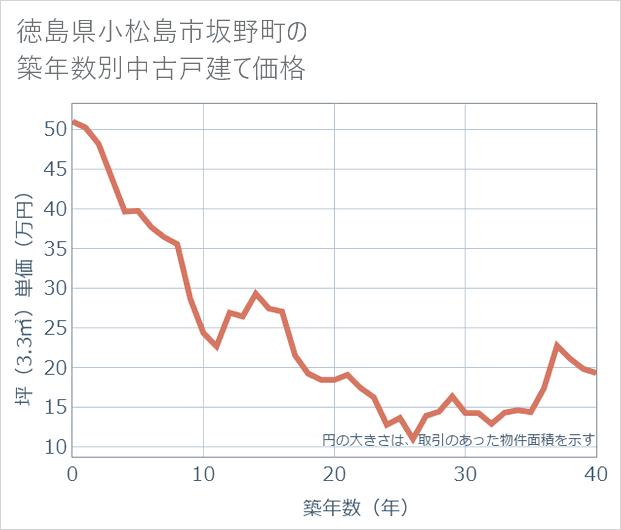 徳島県小松島市坂野町の築年数別の中古戸建て坪単価