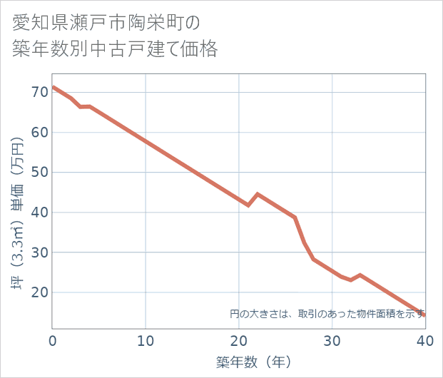 愛知県瀬戸市陶栄町の築年数別の中古戸建て坪単価