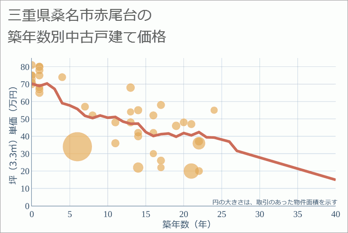 三重県桑名市赤尾台の築年数別の中古戸建て坪単価