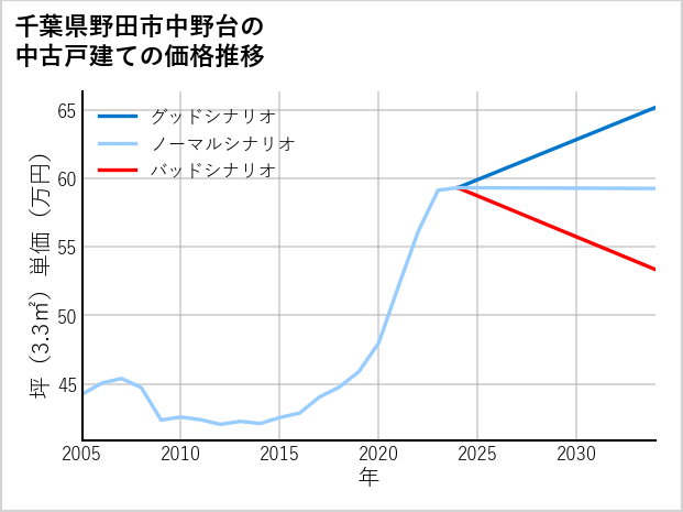 千葉県野田市中野台の中古戸建て価格推移