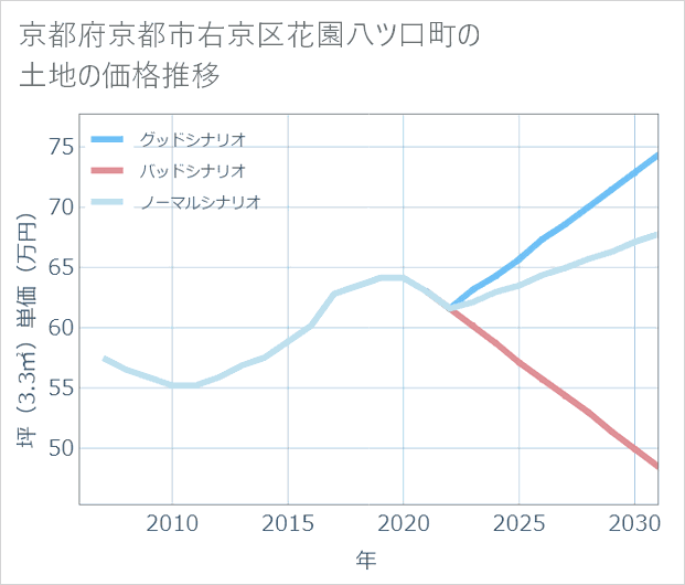 京都府京都市右京区花園八ツ口町の土地価格推移