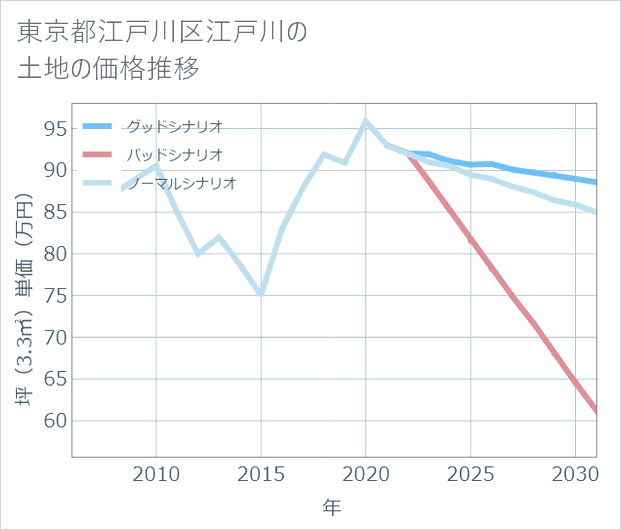 東京都江戸川区江戸川の土地価格推移