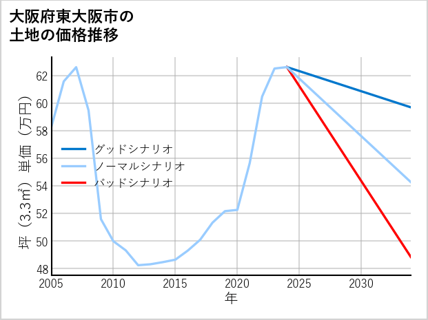 大阪府東大阪市出雲井町の土地価格推移
