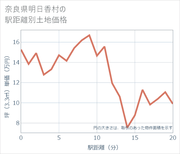 奈良県明日香村の徒歩距離別の土地坪単価