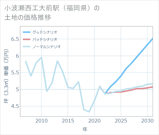 小波瀬西工大前駅(福岡県)の土地価格推移
