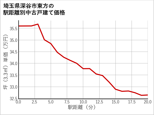 埼玉県深谷市東方の徒歩距離別の中古戸建て坪単価