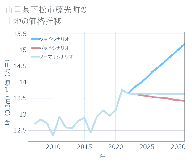 山口県下松市藤光町の土地価格推移