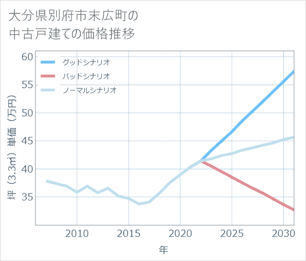 大分県別府市末広町の中古戸建て価格推移